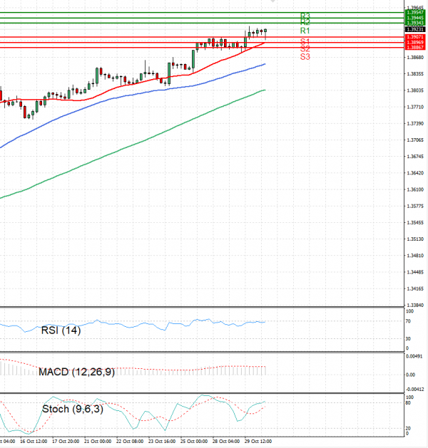 Dollar - Canadian Dollar Analysis Technical analysis 30/10/2024